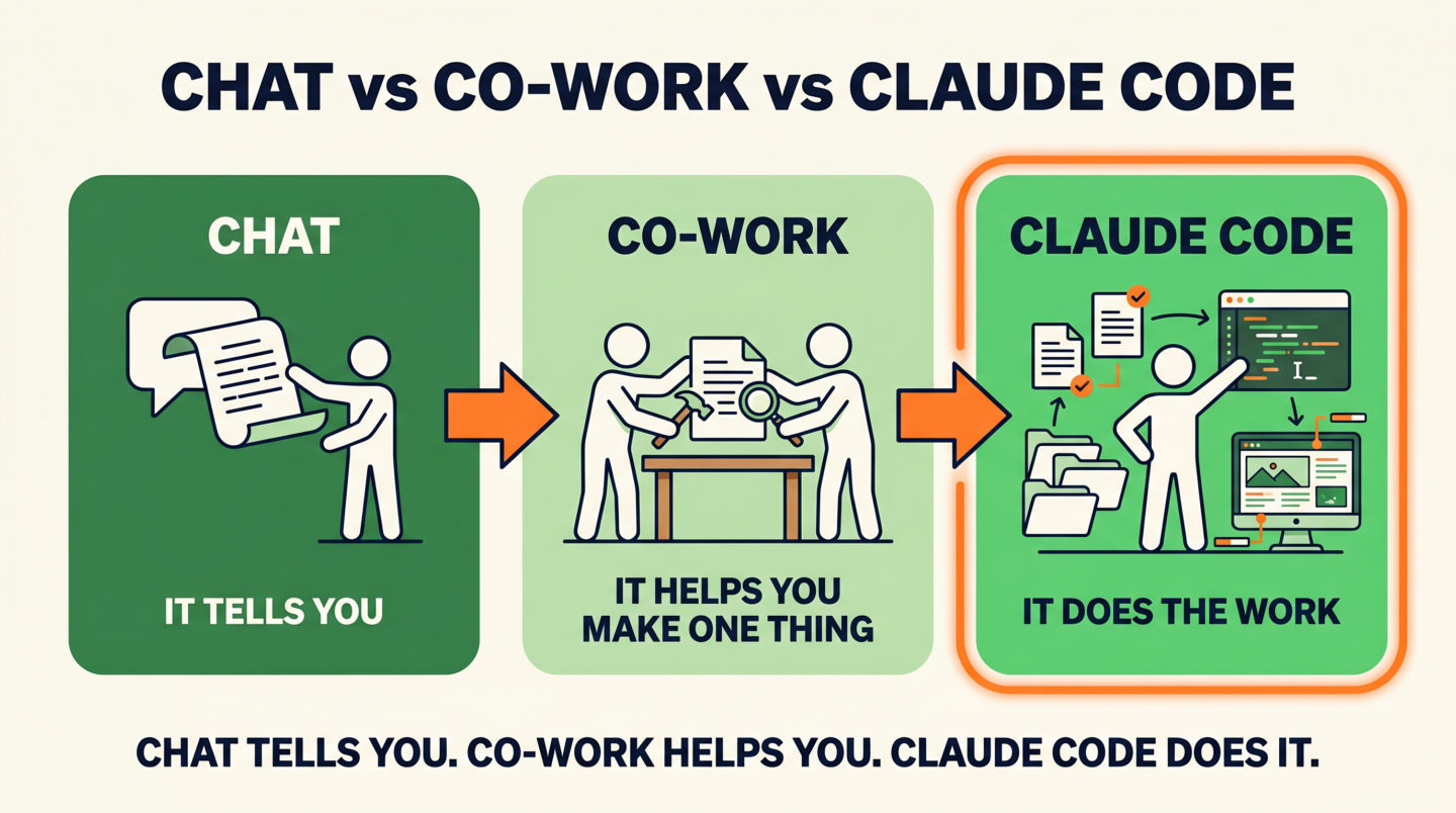 Infografía: Chat vs Co-work vs Claude Code