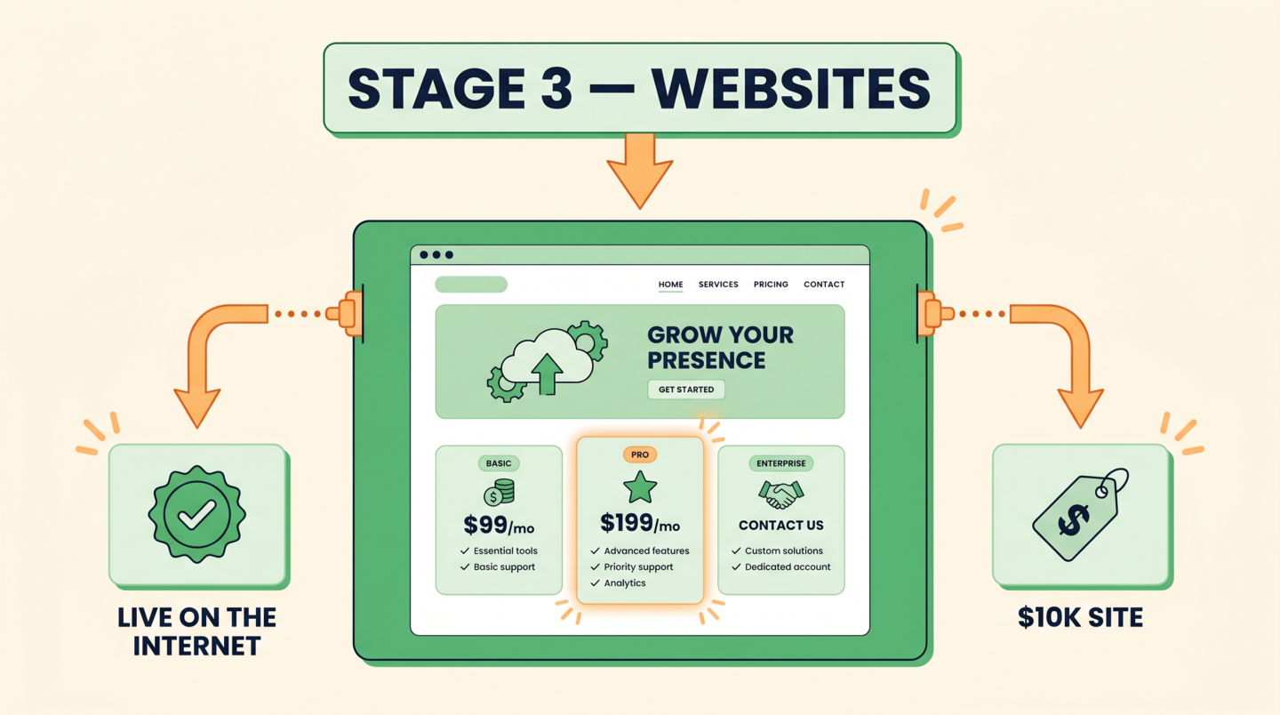 Infografía: Etapa 3 — Websites