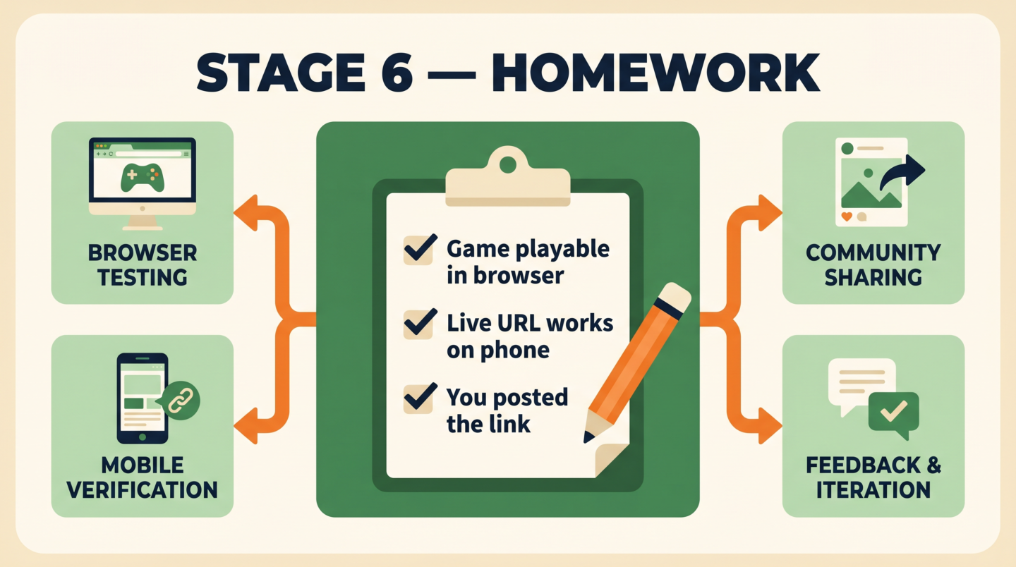 Infografía: checklist de la Etapa 6