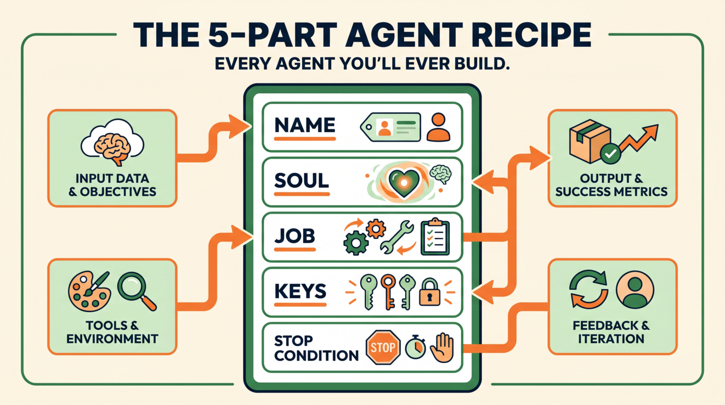 Infografía: la receta de agente de 5 partes