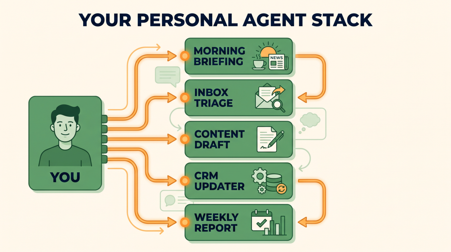 Infografía: tú y tu stack de agentes